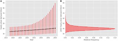 Silver as a Constraint for a Large-Scale Development of Solar Photovoltaics? Scenario-Making to the Year 2050 Supported by Expert Engagement and Global Sensitivity Analysis